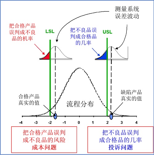 精益車間質(zhì)量管理之理解測(cè)量系統(tǒng)分析