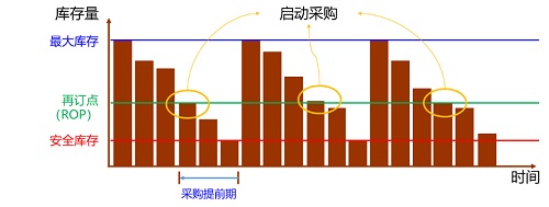 【優(yōu)制咨詢精益好文】PMC物料再訂點(diǎn)（ROP）采購(gòu)模式