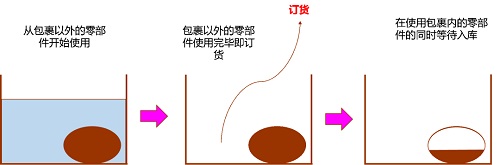 【優(yōu)制咨詢精益好文】PMC物料再訂點(diǎn)（ROP）采購(gòu)模式