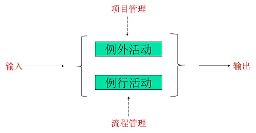 精益車間之正確理解流程的作用和價(jià)值